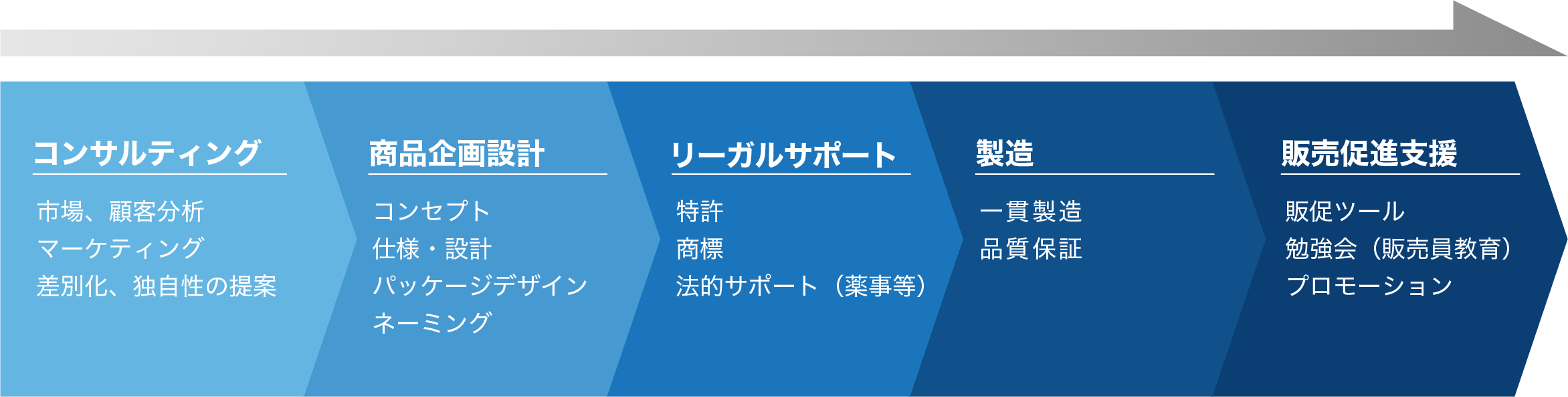 サポート体制一覧