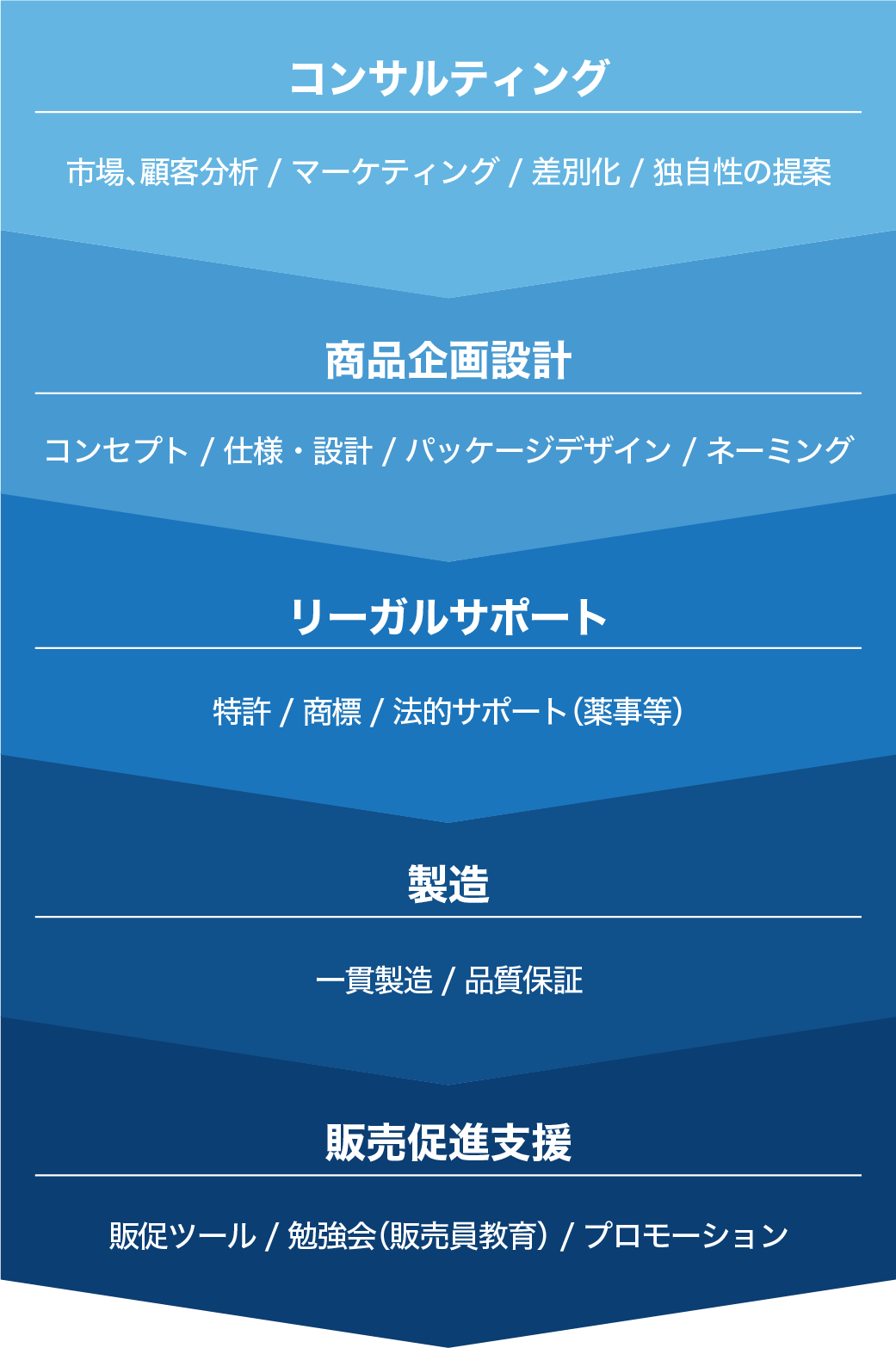 サポート体制一覧