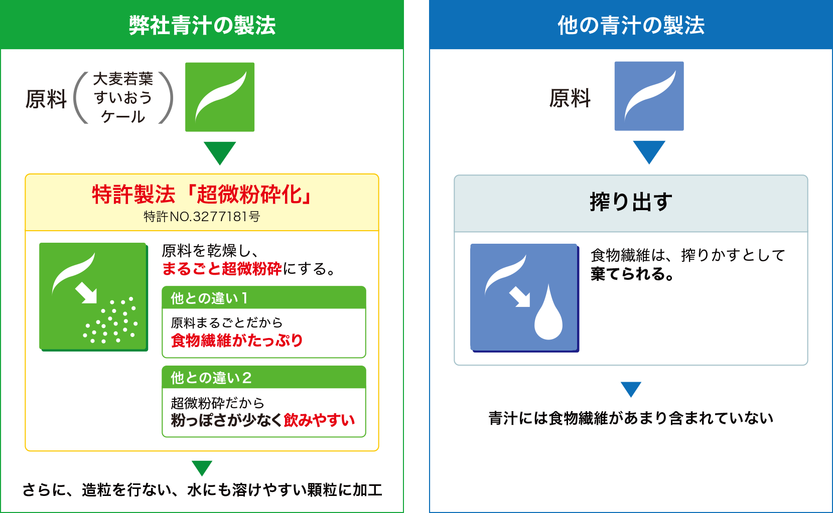 青汁の製法