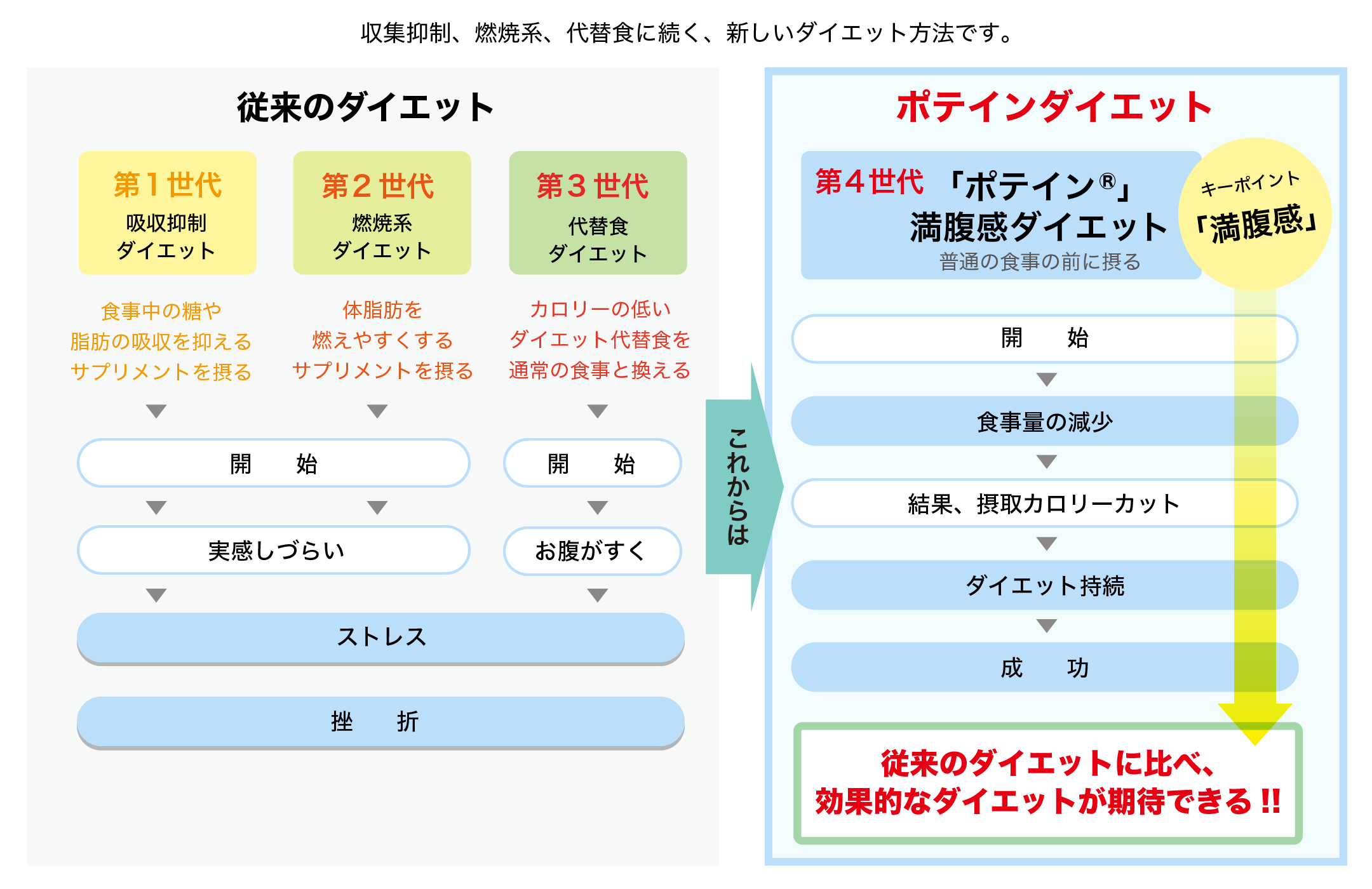 ポテインダイエット