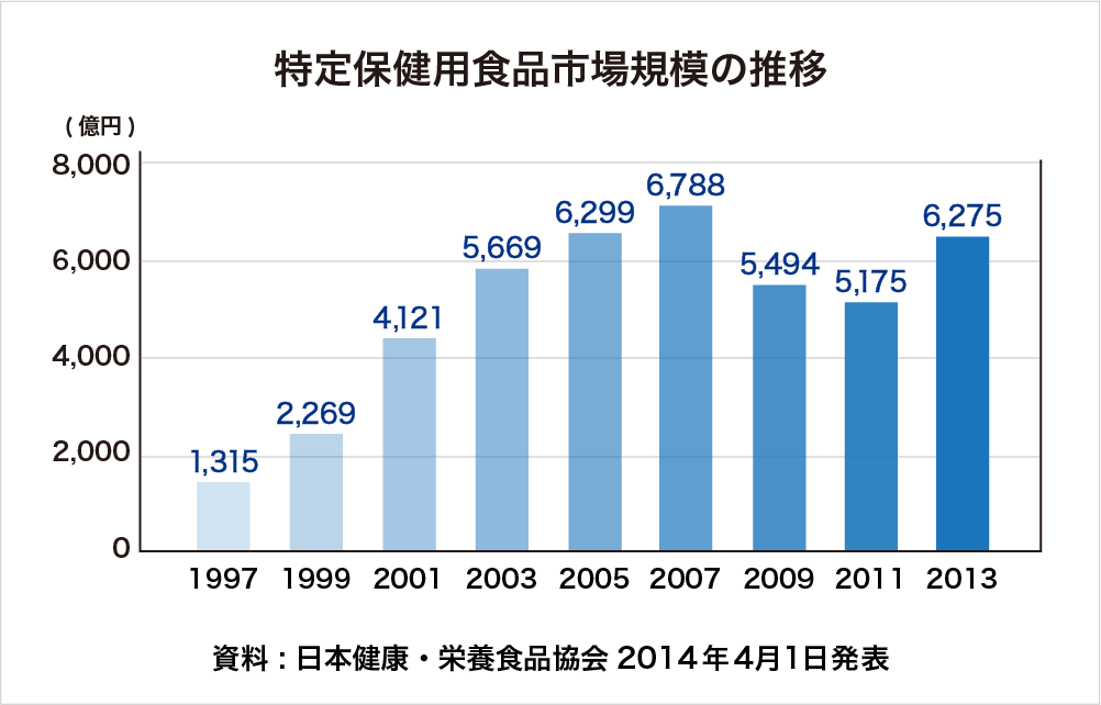 特定保健用食品市場規模の推移