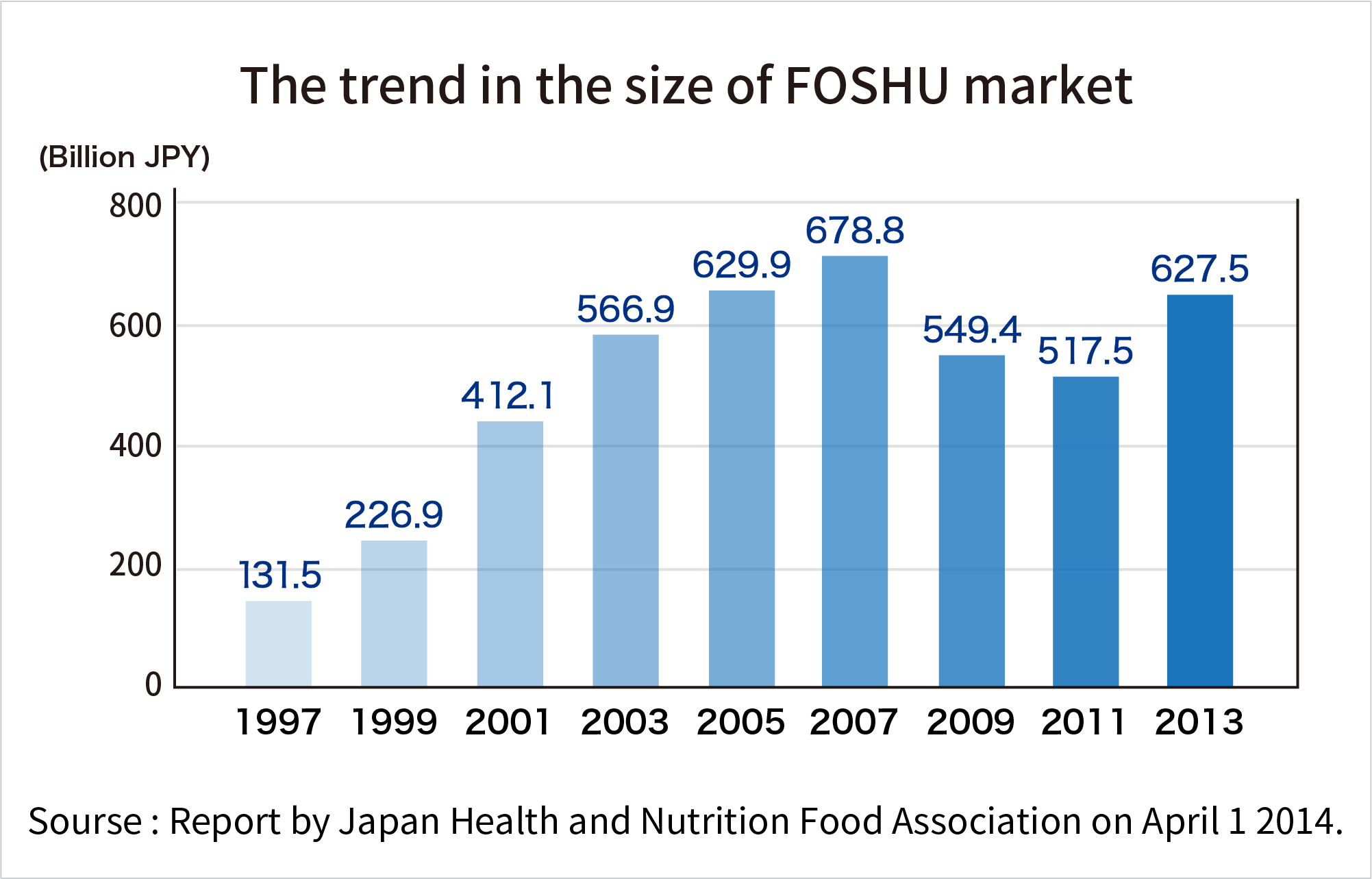 the trend in size of FOSHU market