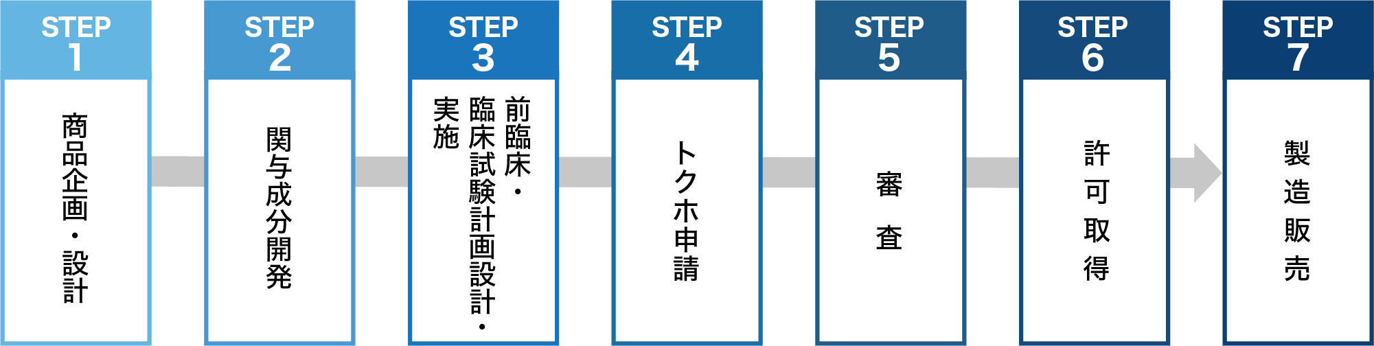 トクホ開発に必要なプロセス