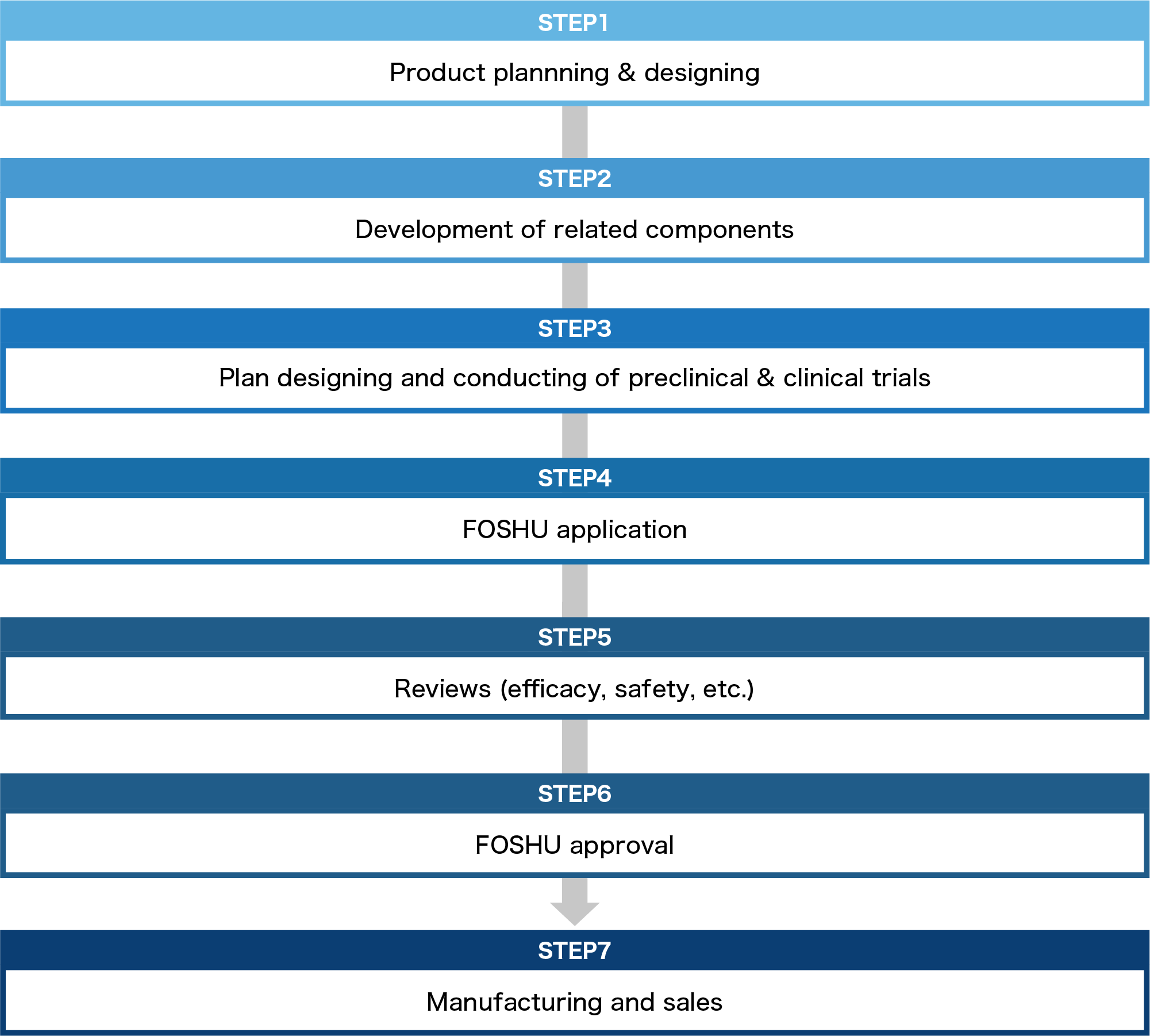 Necessary process for FOSHU development