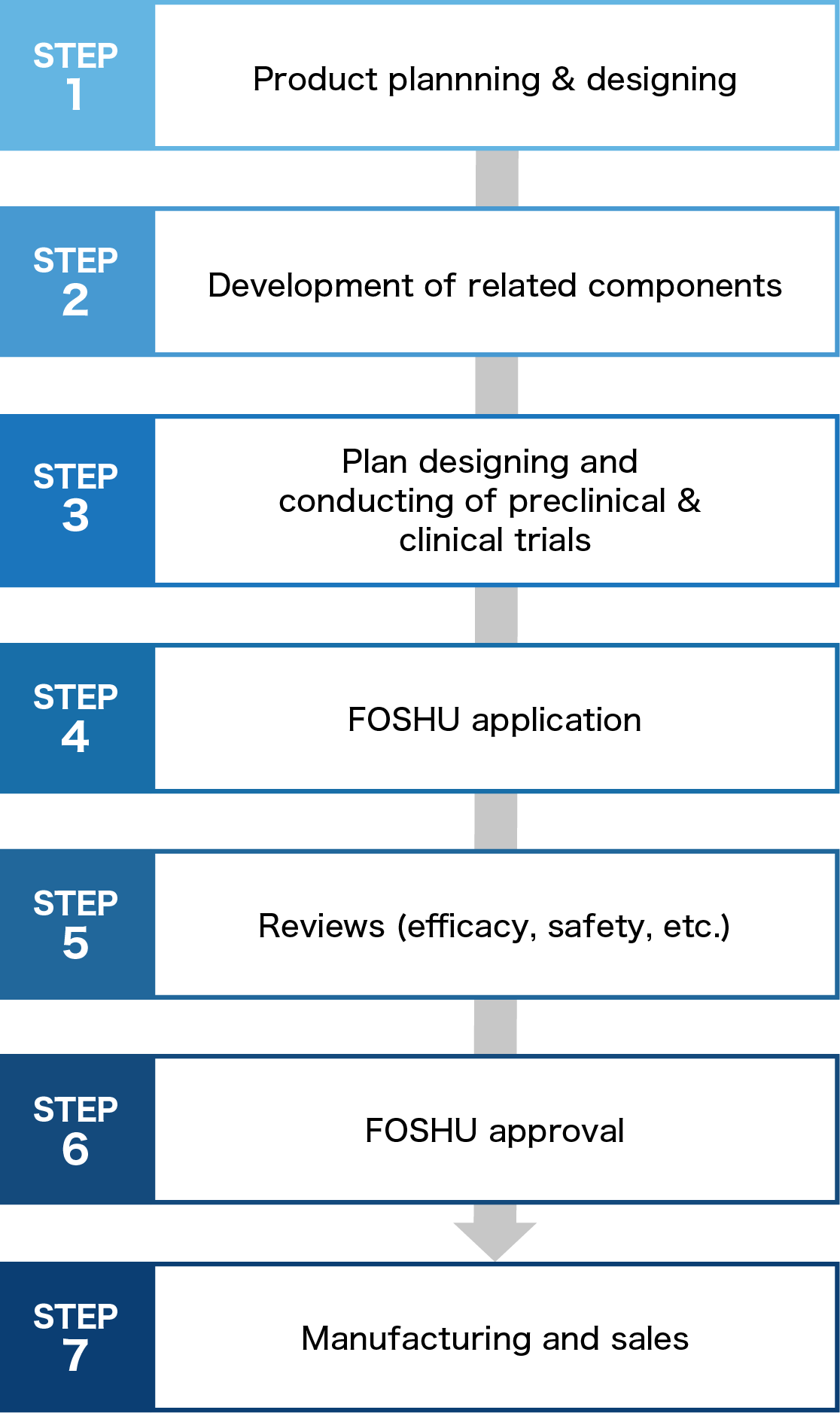 Necessary process for FOSHU development
