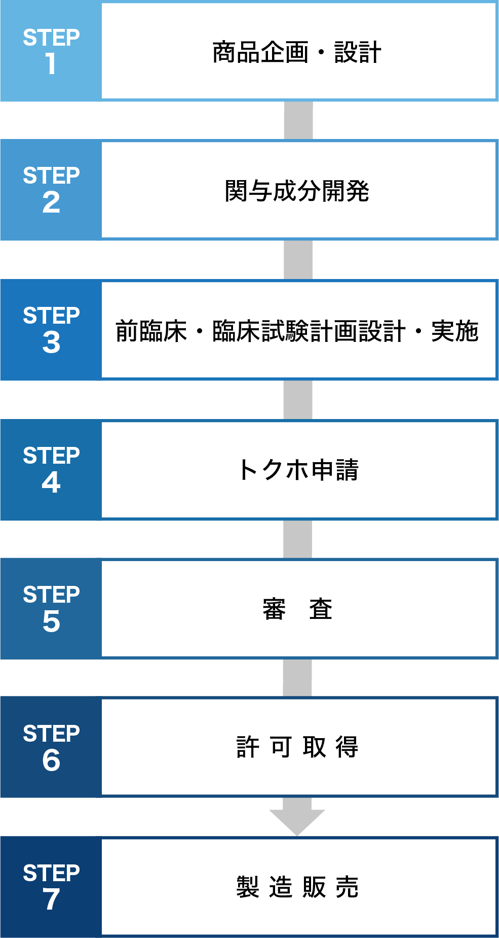 トクホ開発に必要なプロセス
