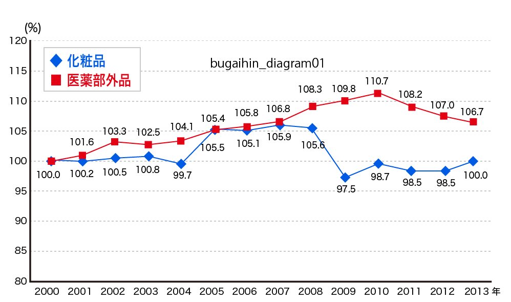 化粧品・医薬部外品の伸長率比較