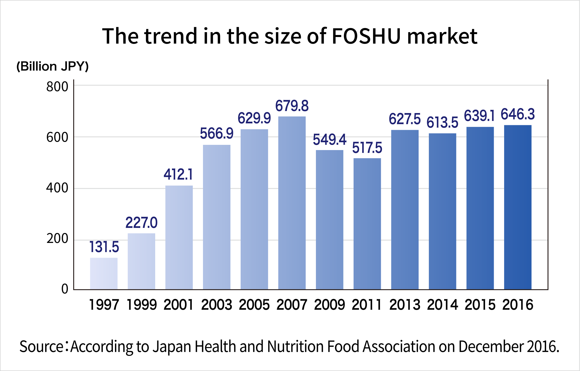 the trend in size of FOSHU market