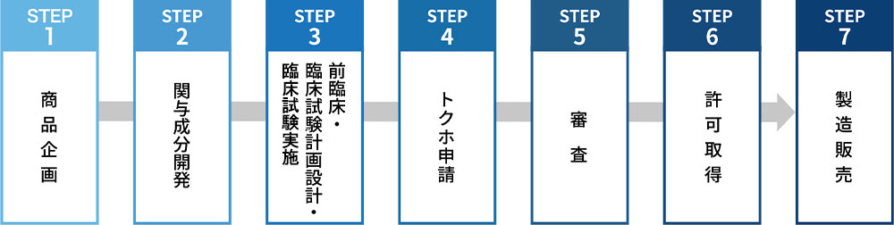 トクホ開発に必要なプロセス