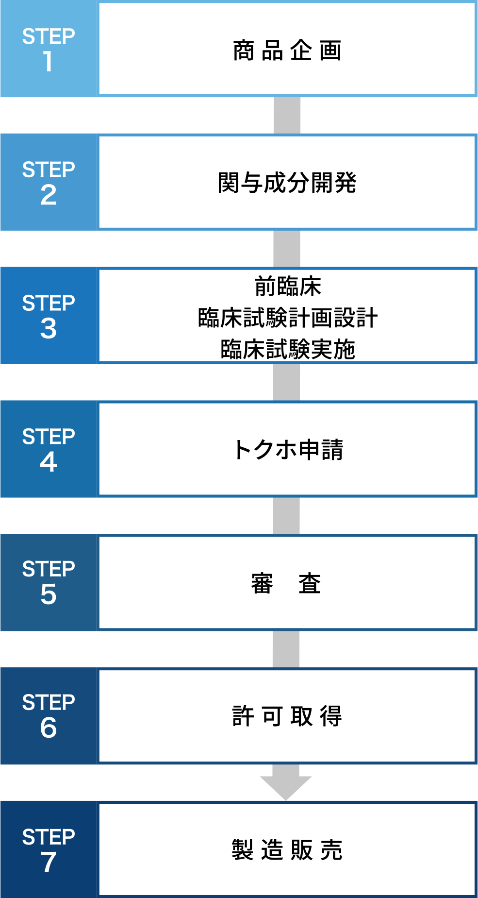 トクホ開発に必要なプロセス