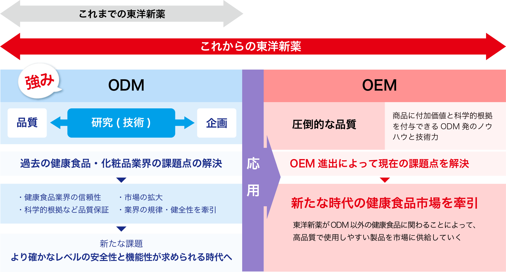 odemへの挑戦