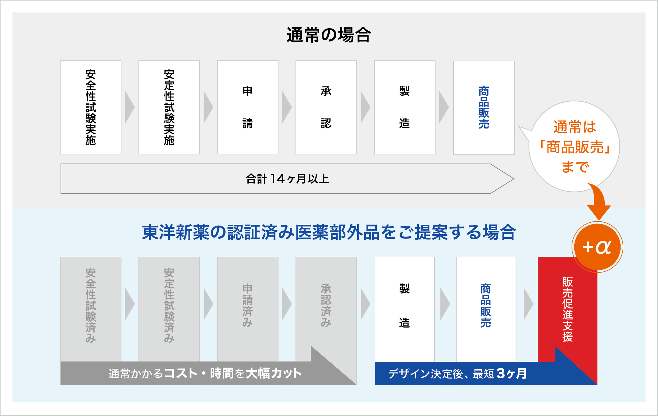 スピーディーな医薬部外品開発のサポート