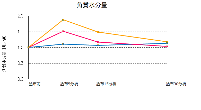 測定内容のグラフ