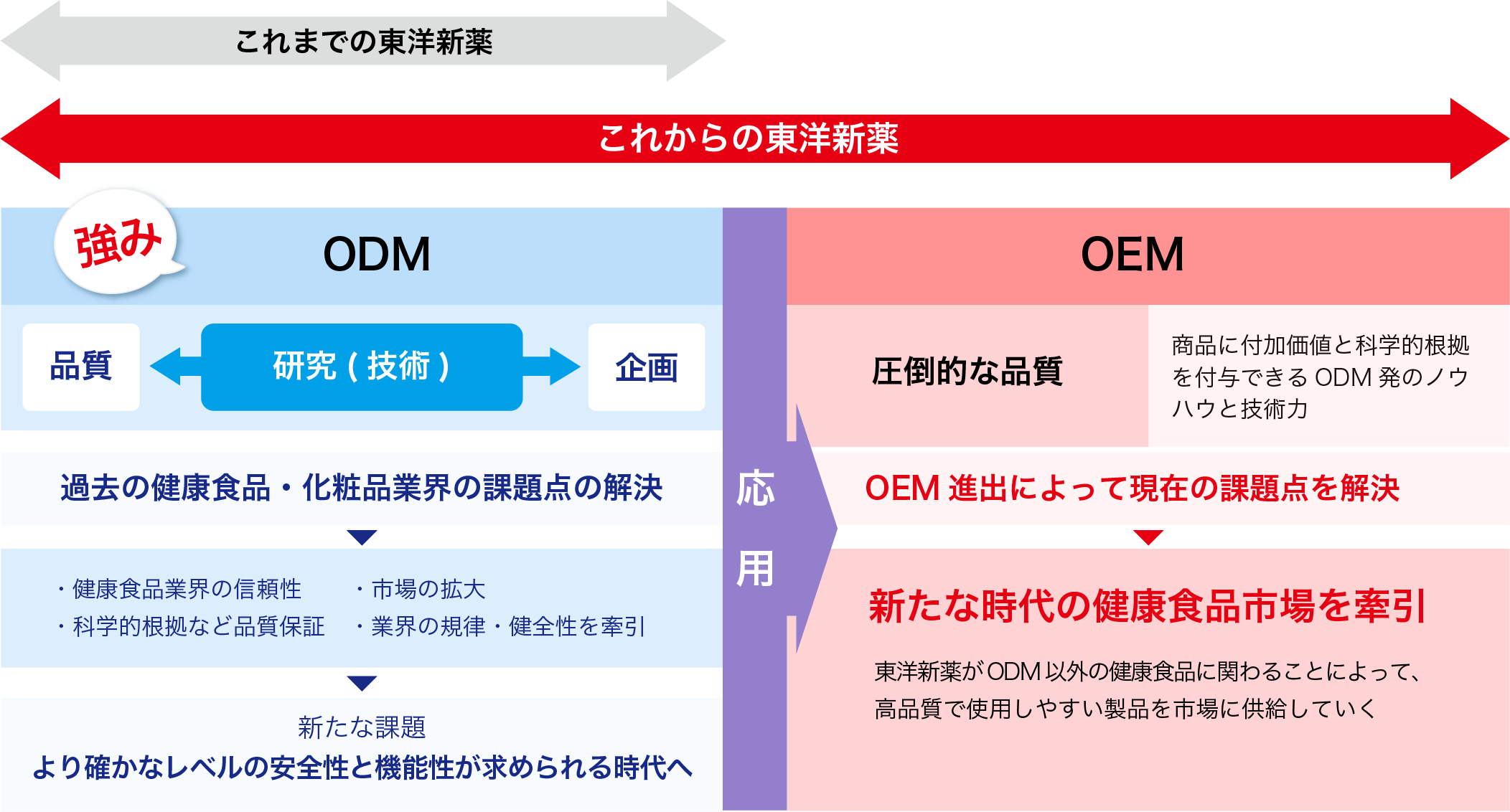 odemへの挑戦