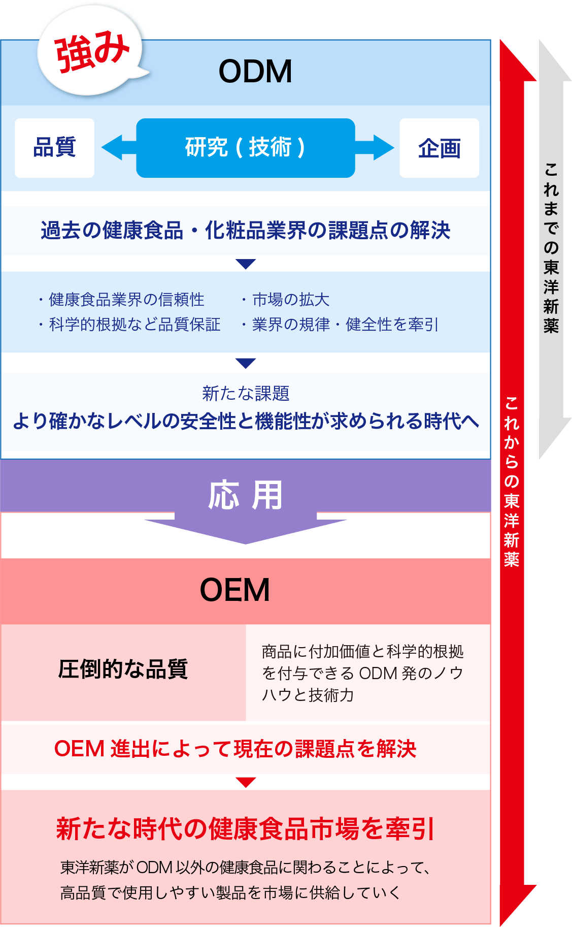 odemへの挑戦