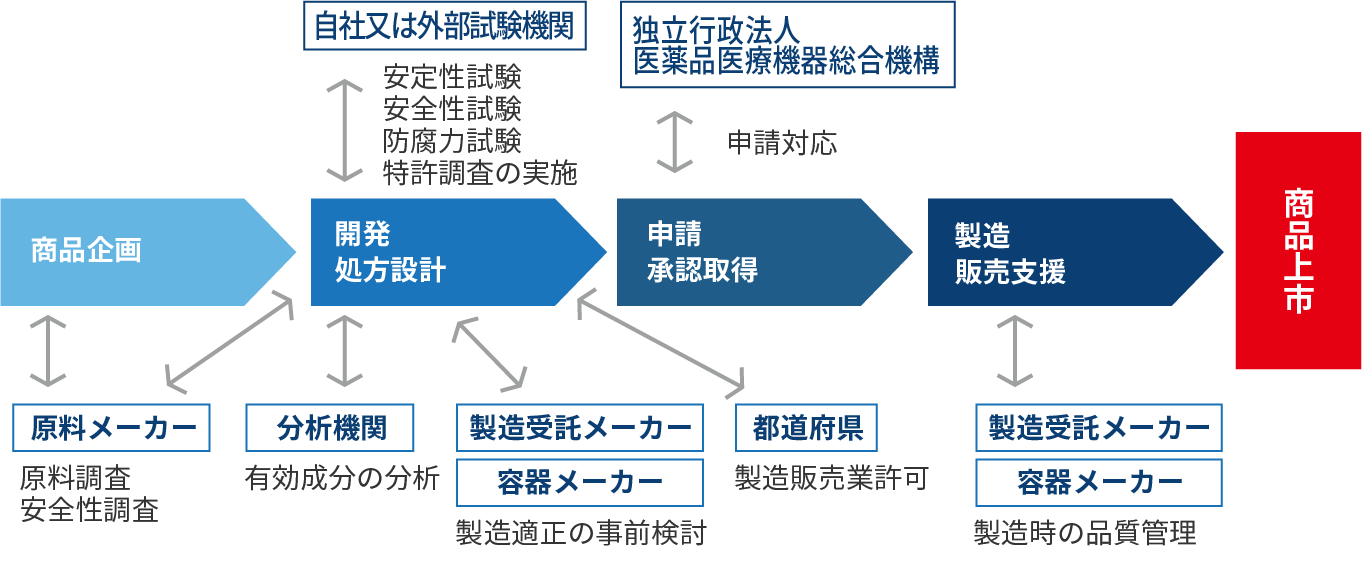 医薬部外品おまかせパック