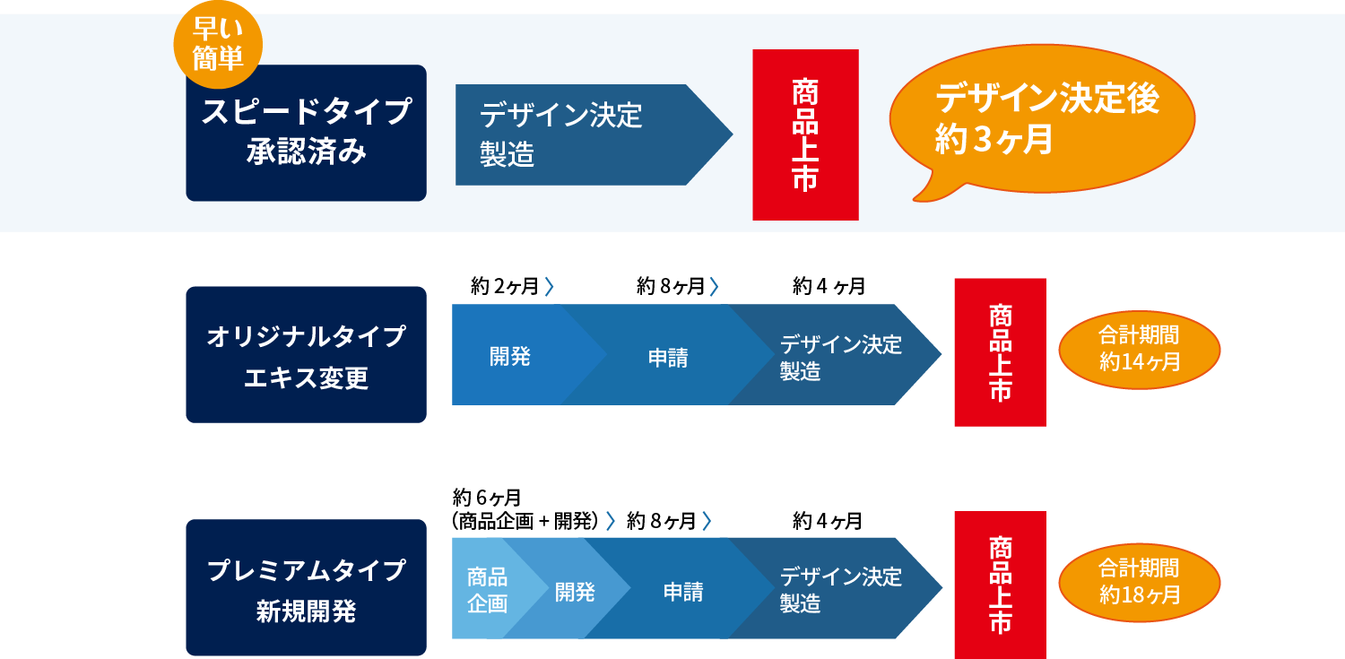 薬部外品開発タイプ