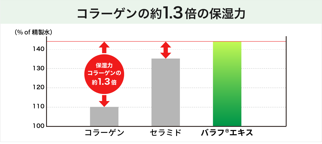 コラーゲンの約1.3倍の保湿力