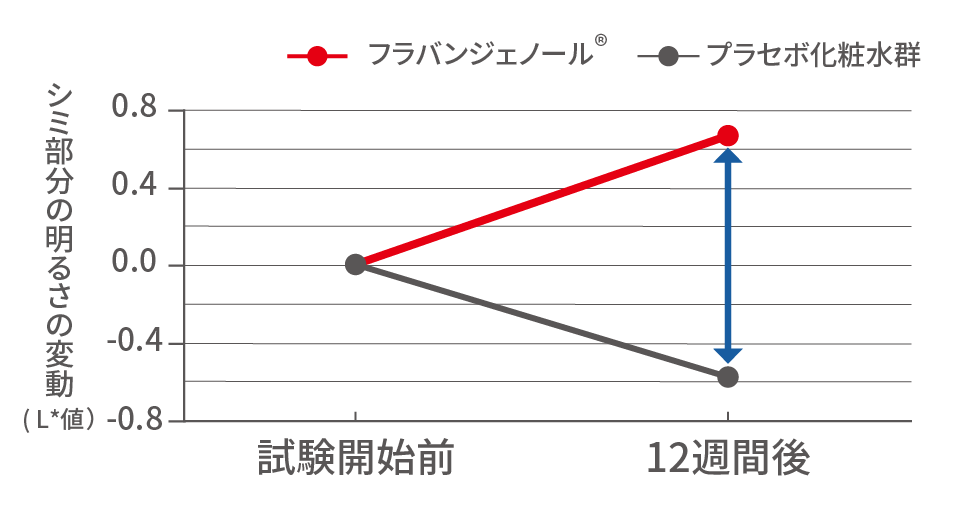 塗布による美白作用