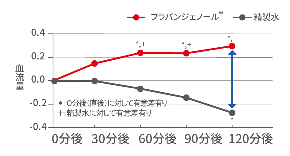 塗布による血流改善作用