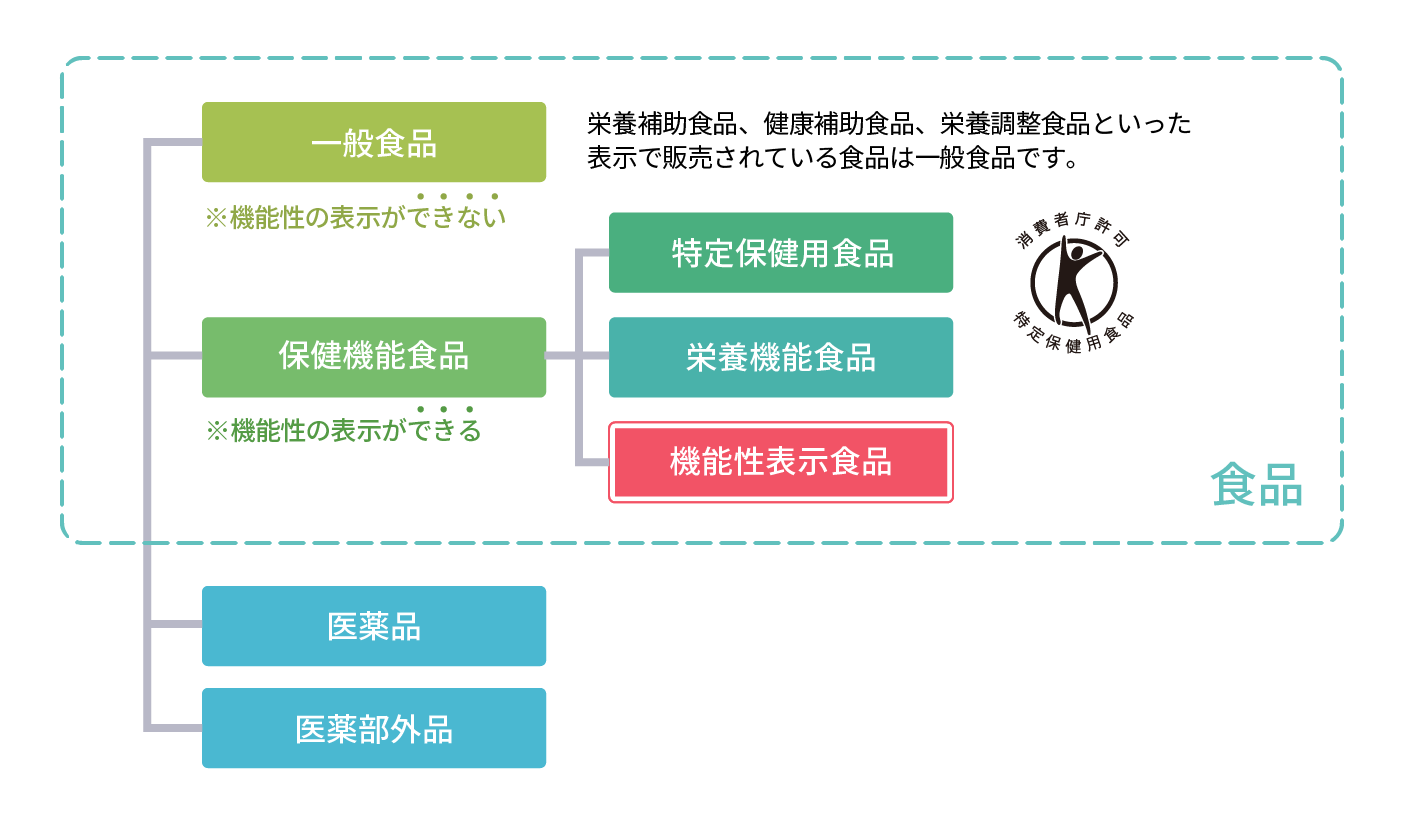 機能性表示食品表