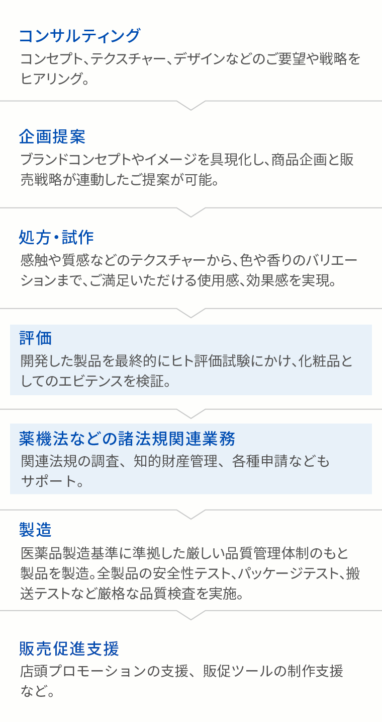 サポート体制一覧
