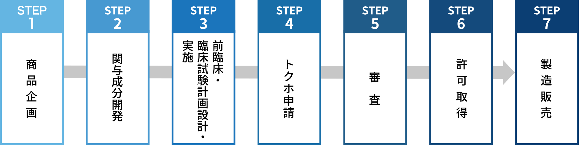 トクホ開発に必要なプロセス