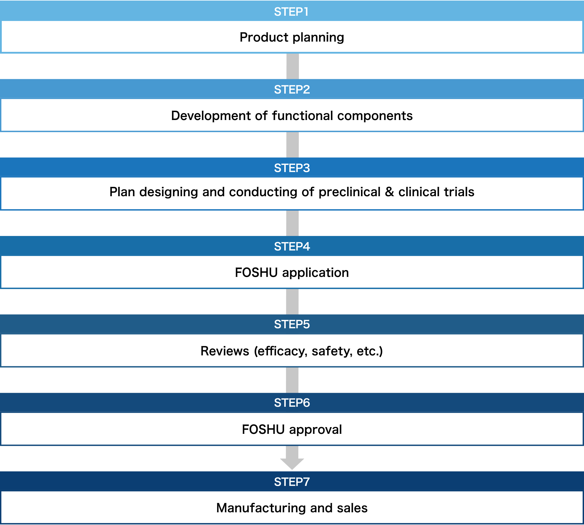 Necessary process for FOSHU development