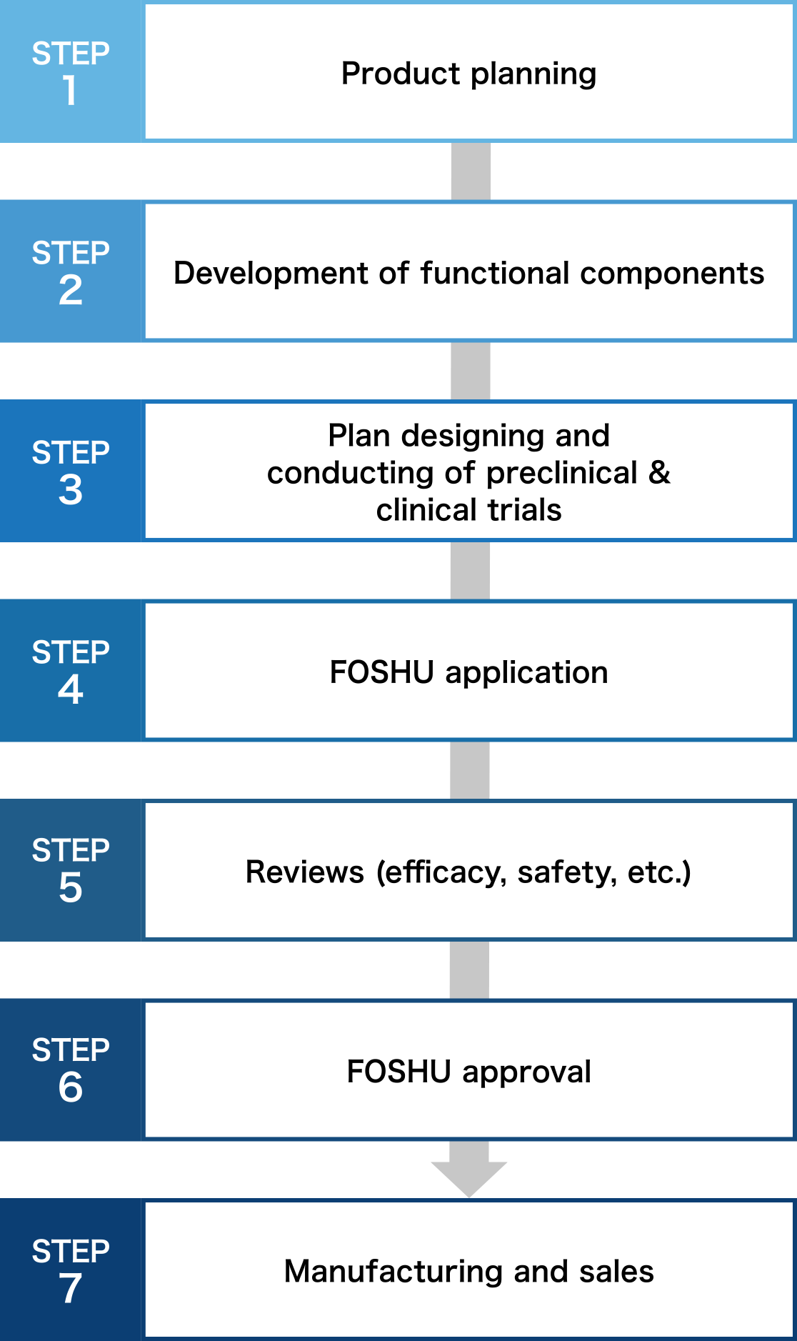 Necessary process for FOSHU development