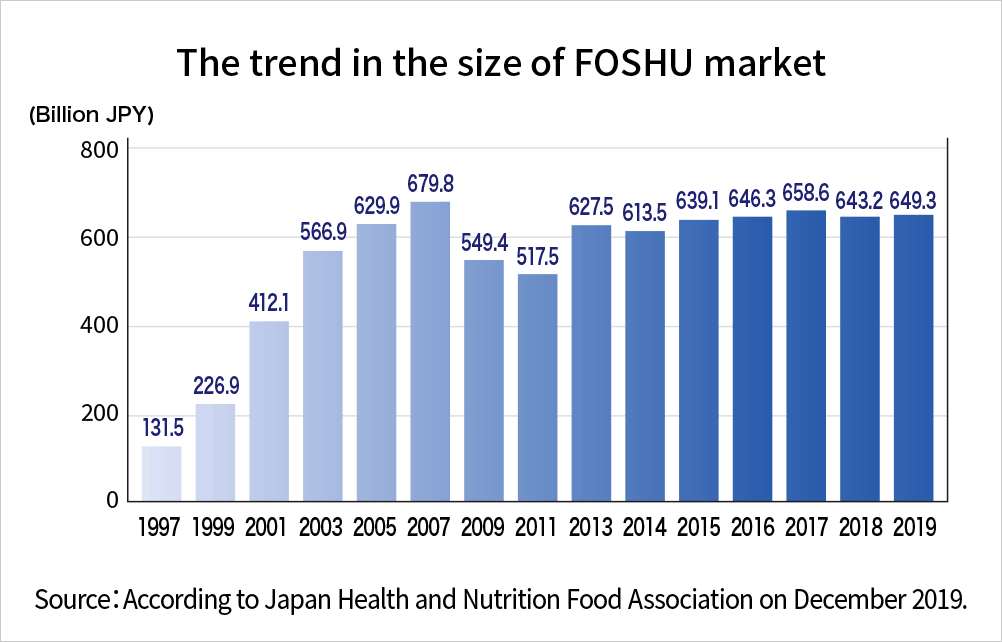 the trend in size of FOSHU market