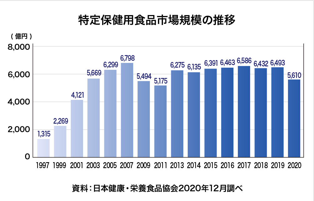 特定保健用食品市場規模の推移