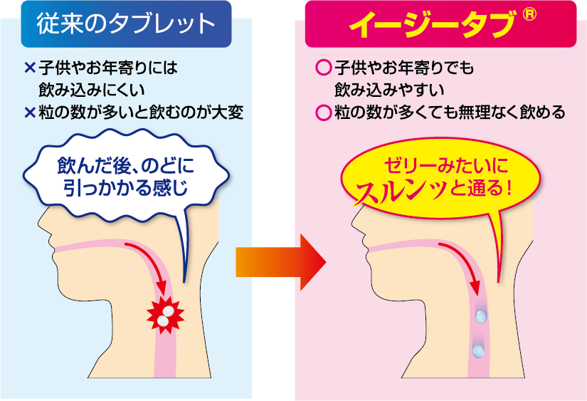 健康食品の剤形