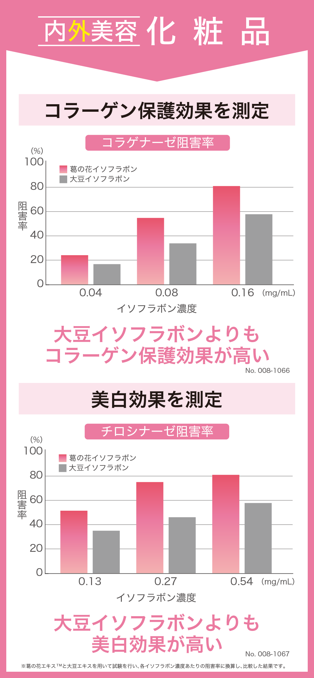 コラーゲン保護効果を測定、美白効果を測定