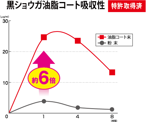黒しょうが油脂コート吸収性