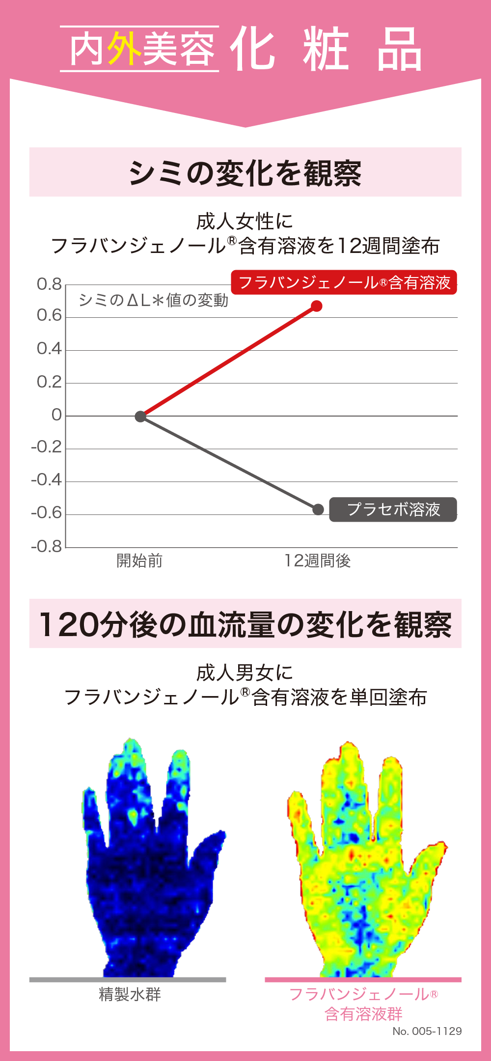 シミの変化を観察、120分後の血流量の変化を観察