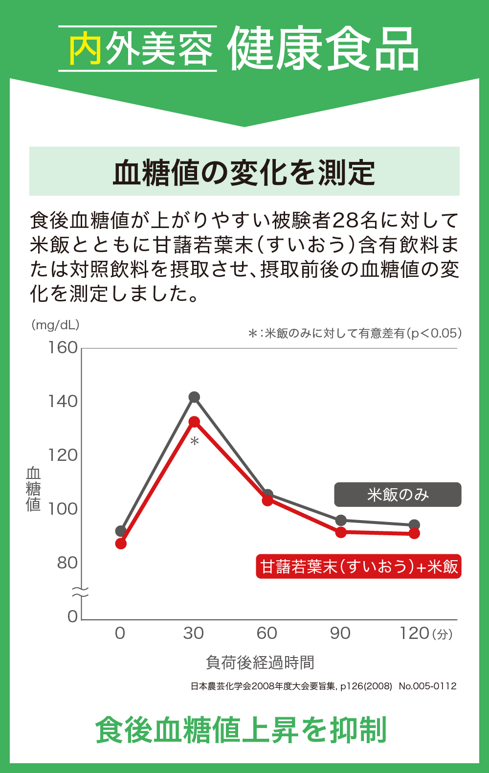 血糖値の変化を測定